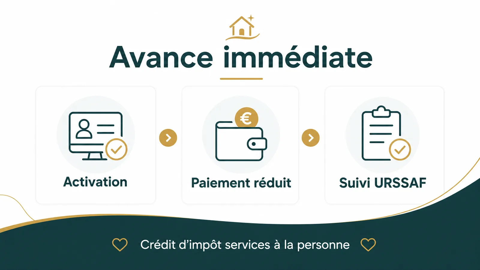 Parcours étape par étape pour activer l'avance immédiate sur le portail URSSAF