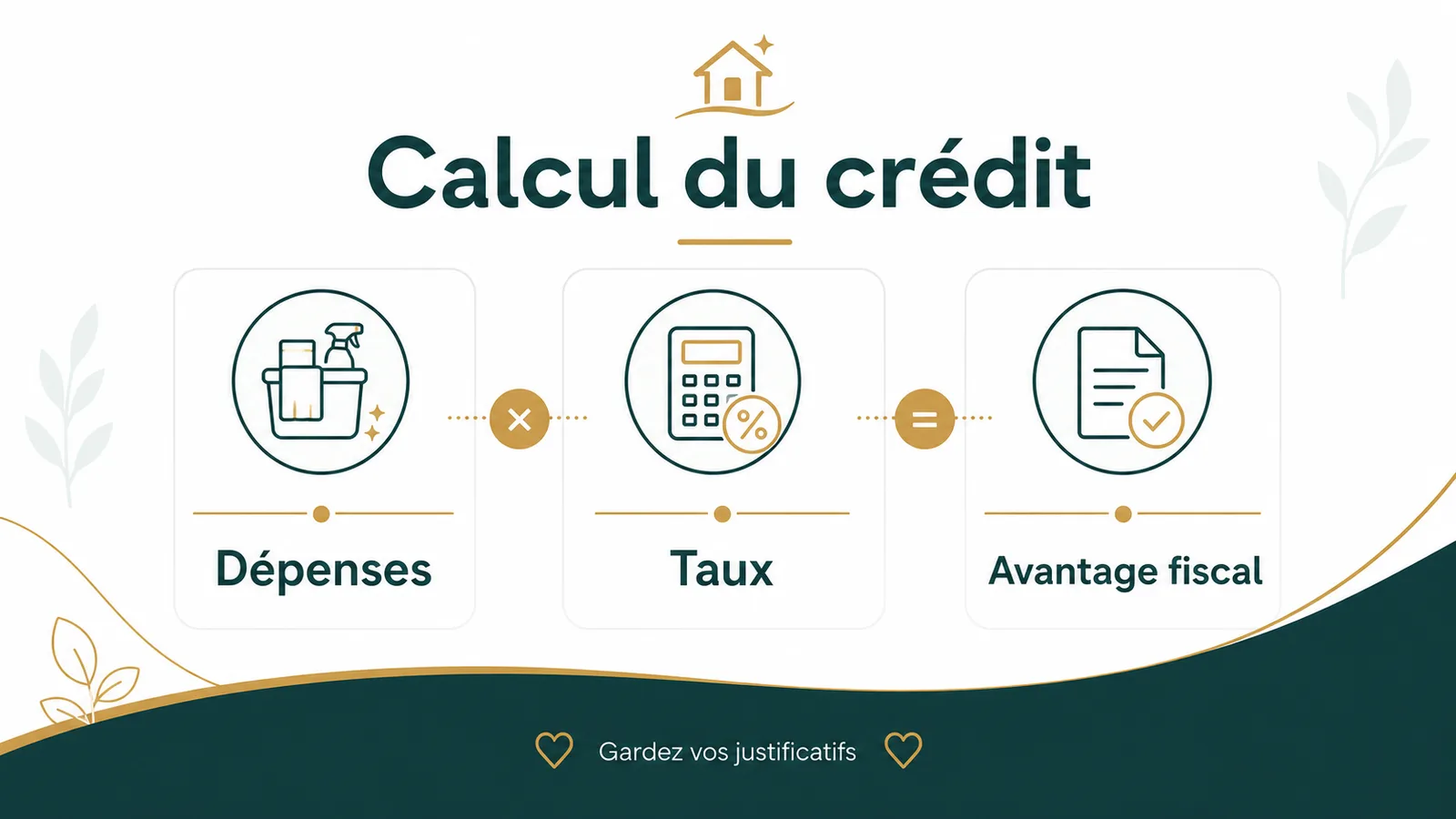 Diagramme des étapes de calcul du crédit d'impôt avec plafonnement et imputation