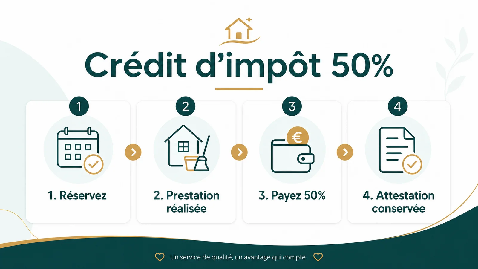 Schéma des quatre étapes pour obtenir son crédit d'impôt SAP de 50 pourcent
