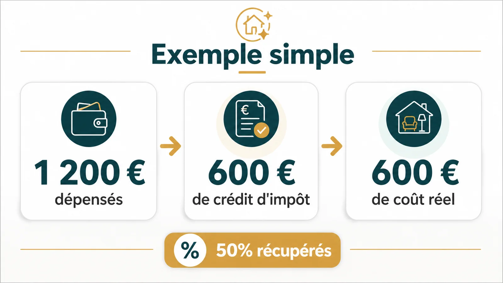 Exemple chiffré montrant le coût réel après déduction du crédit d'impôt de 50 pourcent