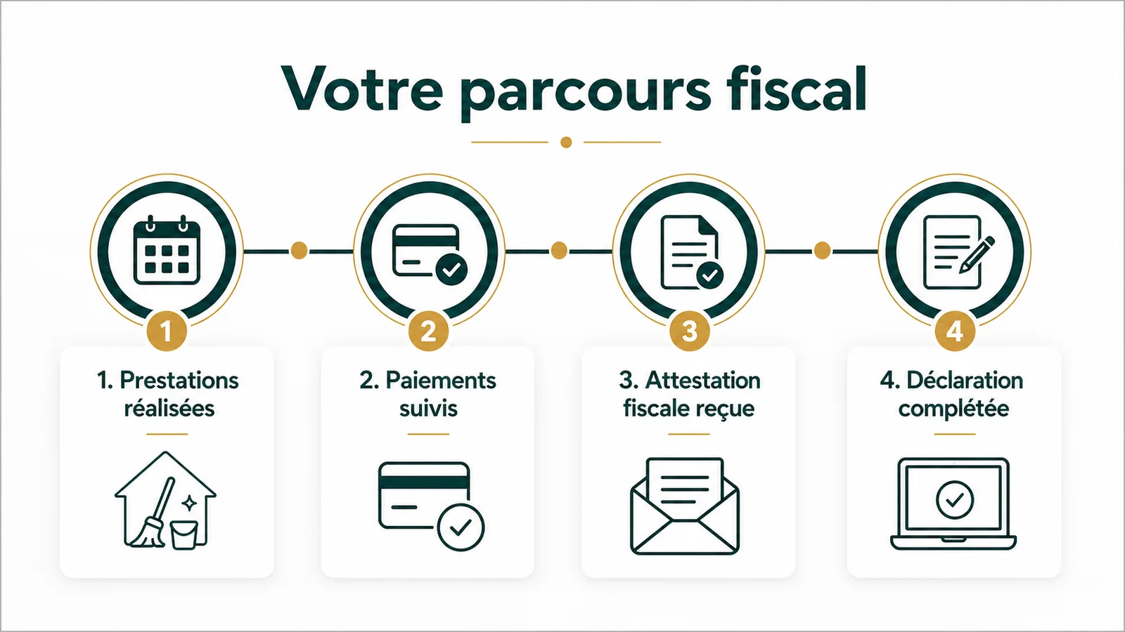 Chronologie du parcours fiscal de l'attestation prestataire jusqu'à la déclaration de revenus