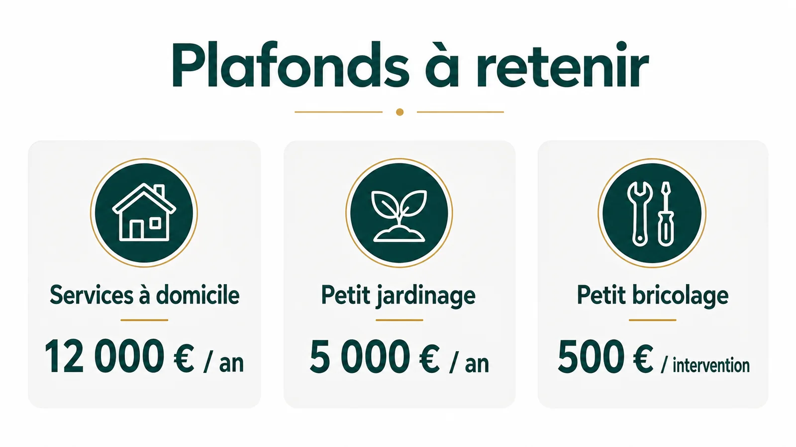 Tableau des plafonds annuels de dépenses selon la composition du foyer fiscal