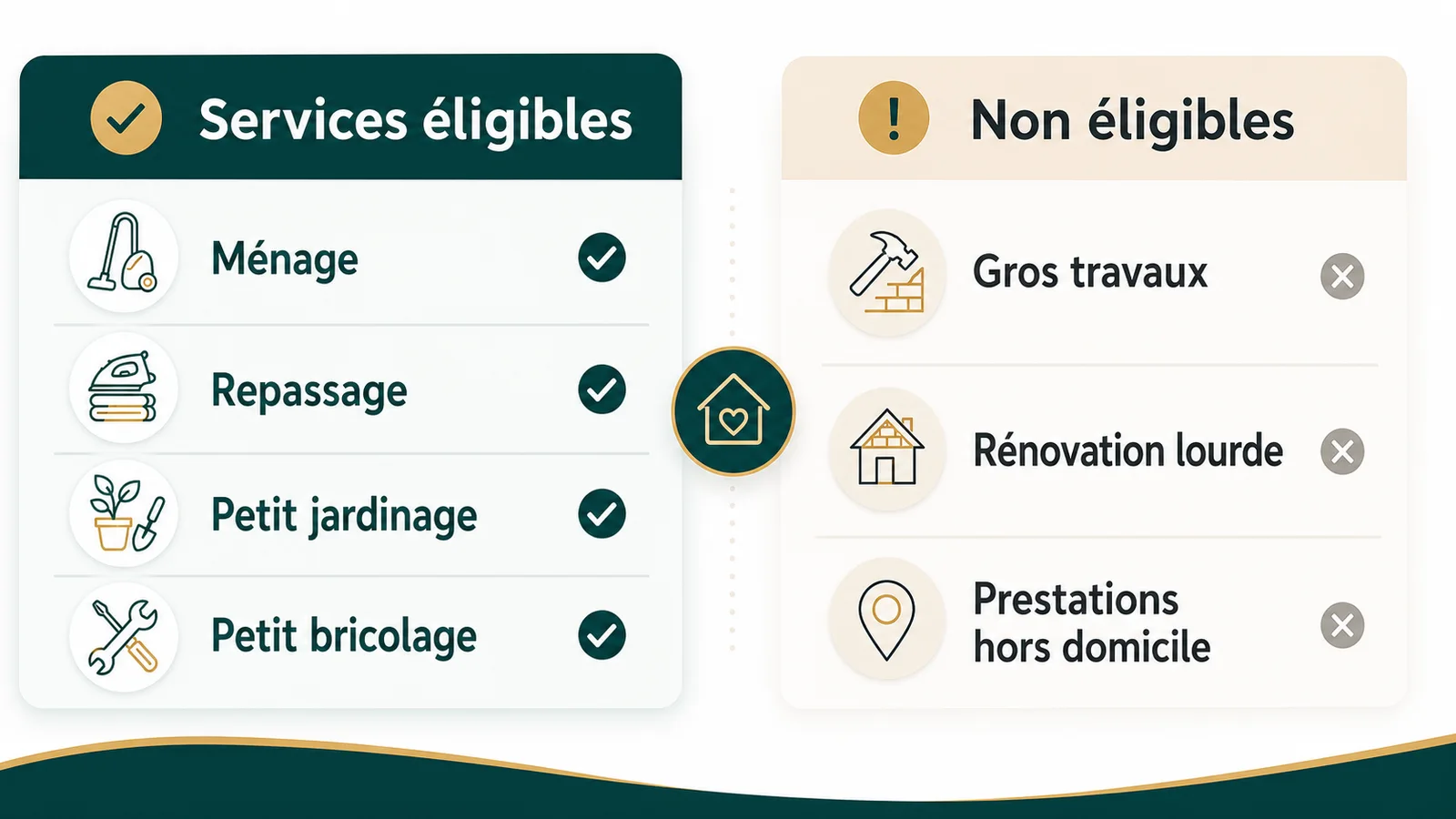 Liste visuelle des services éligibles et non éligibles au crédit d'impôt SAP