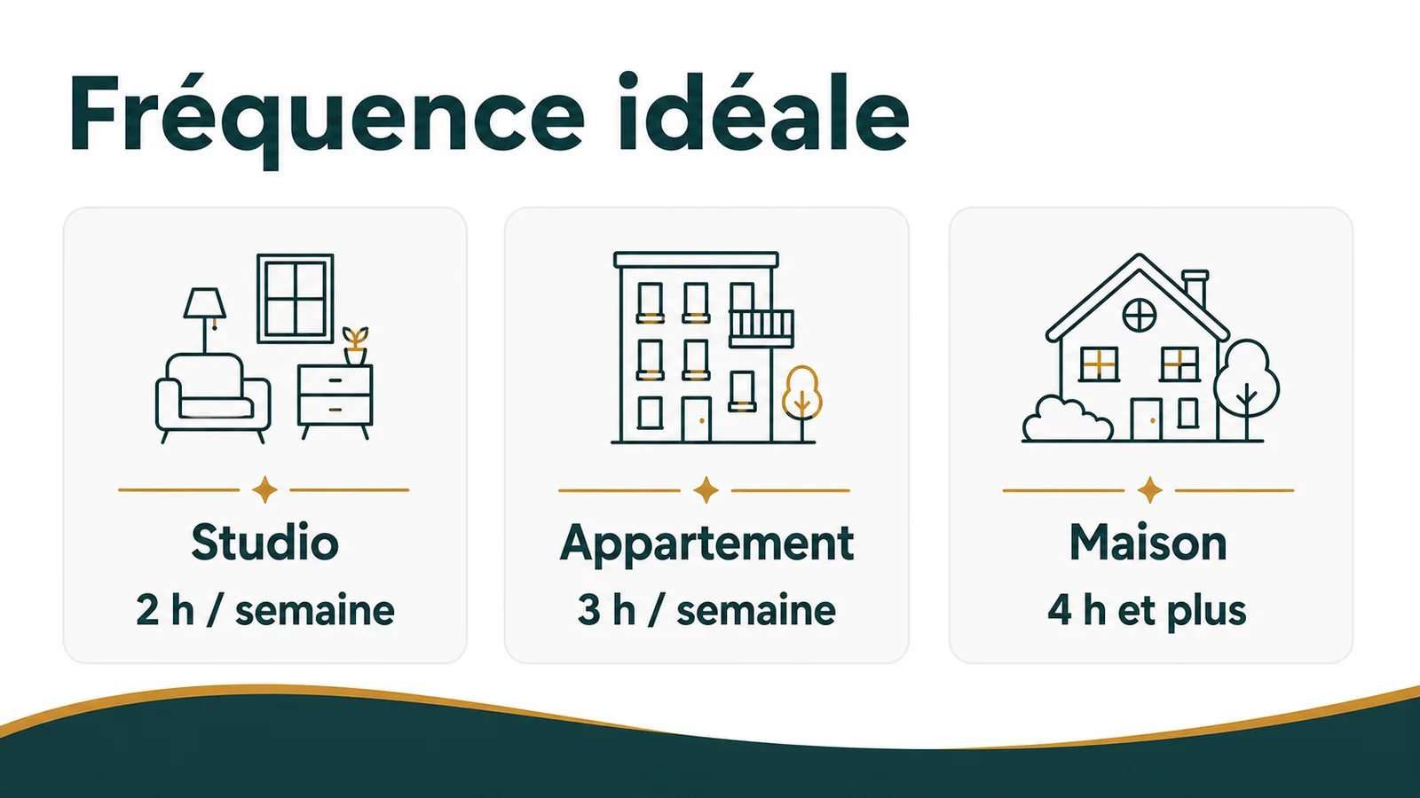 Calendrier hebdomadaire illustrant les créneaux de ménage par type de logement