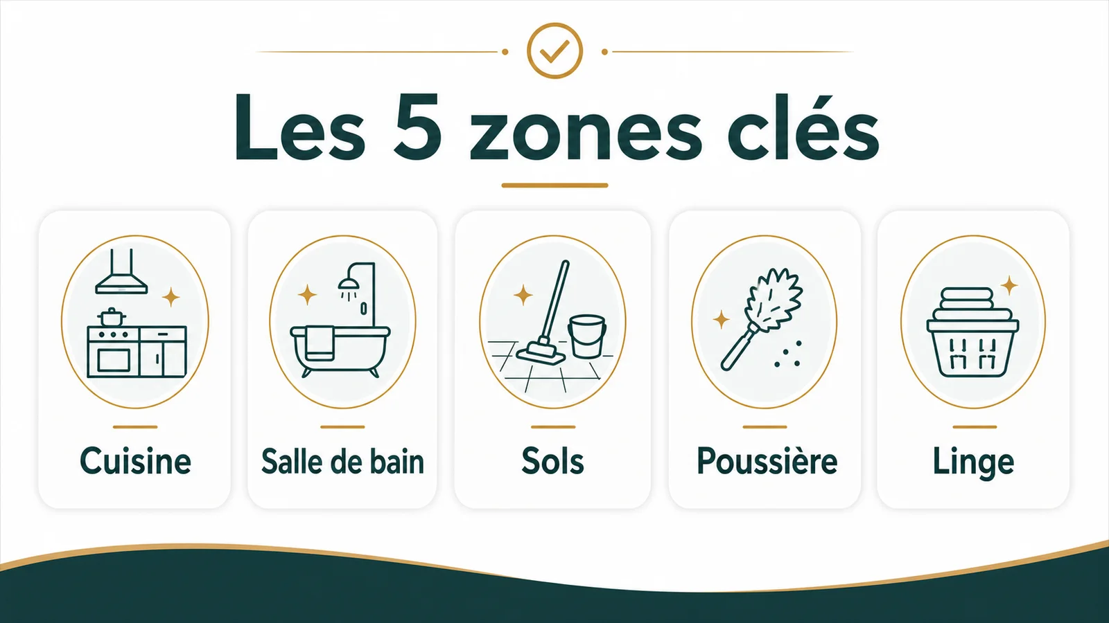 Cuisine, salle de bains et salon identifiés comme zones prioritaires du ménage
