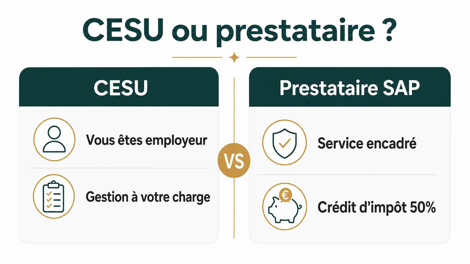 Tableau comparatif visuel affichant les coûts CESU et prestataire SAP côte à côte