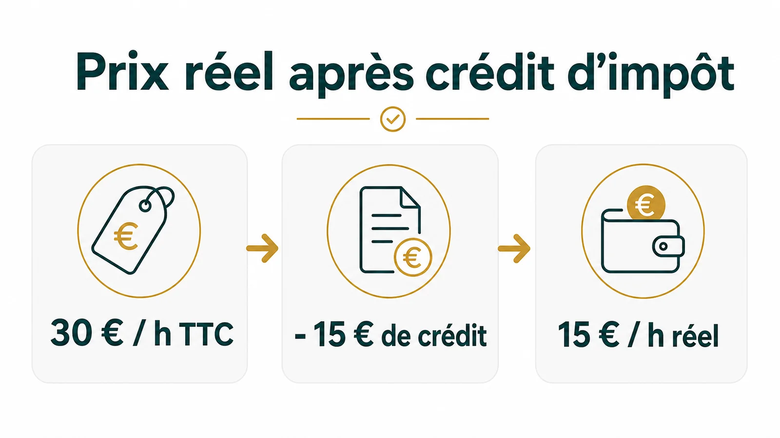 Calcul montrant le passage de 25 euros brut à 12,50 euros net après crédit d'impôt