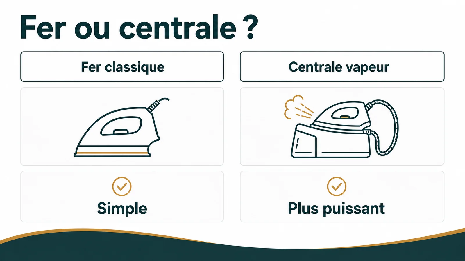 Fer à repasser classique et centrale vapeur côte à côte sur une planche