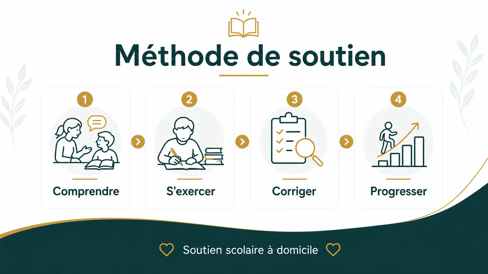 Cahier ouvert avec méthode de travail structurée pour le soutien scolaire